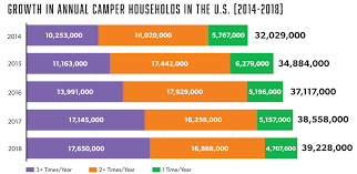 Maybe you would like to learn more about one of these? Camping Is On The Rise In North America With More People Heading Outdoors And More Often Business Wire