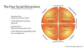 Autism Ocd Aspergers And Add The Spectrum Of Distraction