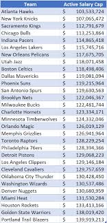 A free inside look at nba salary trends based on 465 salaries wages for 239 jobs at nba. An Analysis Of Nba Teams Spending By Position For The Upcoming Season