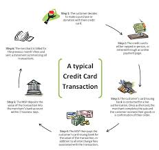 Comparing credit card merchant services and payment gateways? What Is A Merchant Account Dharma Merchant Services