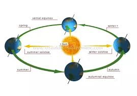 When winter solstice occurs in the southern hemisphere it experiences its longest night and shortest day of the year. Why Is It Winter In India When It S Summer In New Zealand Quora