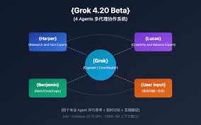 Grok 4.2 Beta 重磅上线：xAI首款原生多代理AI - 专业网站开发服务