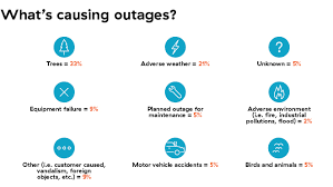 See our outage status definition list to learn what the status of your outage means. Power Outages By The Numbers