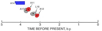 A technique used to date materials such as rocks or carbon. Radioactive Dating