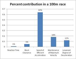 tom tellez 5 phases of the 100m sprint