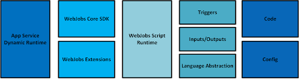 We will also add a get prediction action which belongs to the luis connector. When To Use Logic Apps And Azure Functions Dzone Cloud