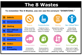 Lean And 8 Wastes Lean Manufacturing Business Process Management Lean Six Sigma