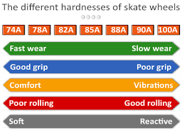 Anatomy Of An Inline Skate Wheel Online Skating Com