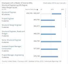 What Is The Average Salary After Ms In Structural Engineering In Usa Quora