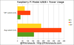 Raspberry Pi Model A B B Power Usage Comparison Raspberry Pi Forums