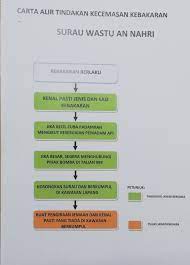 Tindakan yang perlu dilakukan semasa kebakaran. Kita Mempunyai Pelan Tindakan Surau Wastu An Nahri Facebook