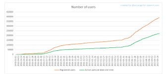 Steemit Active User Statistics Growth Steemit