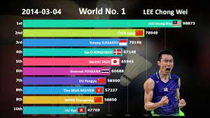 You can find full of data such as player's profile, equipment, and game results. Ranking History Of Top 10 Badminton Players 2009 2019 Youtube