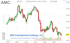 Stock prices may also move more quickly in this environment. Amc Eps Earnings Per Share Diluted Amc Entertainment Holdings Inc Growth History Chart Fintel Io