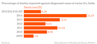 Two Charts That Show How Swine Flu Is Spreading Yet Becoming