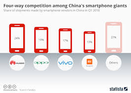 Chart Four Way Competition Among Chinas Smartphone Giants