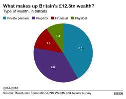How Wealthy Are You Bbc News