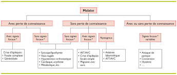 Recuperer apres un malaise vagal. Quand Referer Aux Urgences Un Patient Presentant Un Malaise