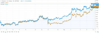 signs of trust bitfinex bitcoin price premium shrinks to