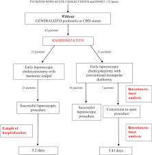 flow chart and results of the study download scientific