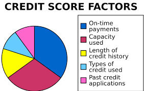 Credit Cards 101 How To Build Your Credit Score Asap And