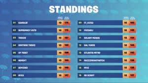We did not find results for: Fortnite Summer Skirmish Series Du 21 Juillet Classement Et Resultats Millenium