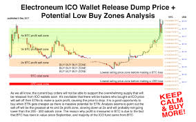 Electroneum Ico Wallet Release Dump Price Potential Low