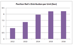 Pavilion real estate investment : 9 Key Things To Know About Pavilion Real Estate Investment Trust