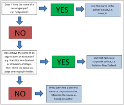 In that case a the reference entry of the source should include n.d. for no date in parentheses. Book With No Author Apa 7th Edition Referencing Guide1 Libguides At Wintec