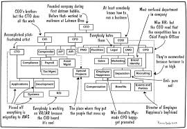 Dysfunctional Org Chart Org Chart School Improvement Dysfunctional