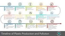 History of Plastic Production - Plastic Collective