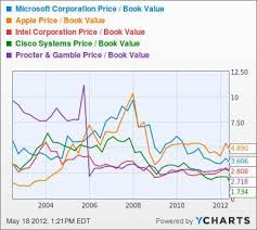 Forget Facebook Here Are 7 Tech Stocks Value Investors