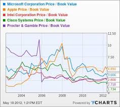 forget facebook here are 7 tech stocks value investors