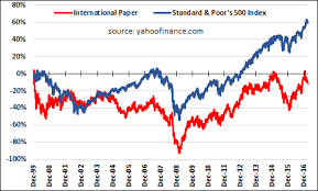 International Paper Correction Creates Buying Opportunity