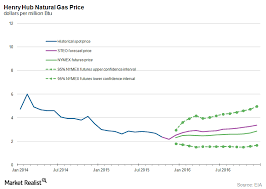 natural gas prices traded below the 50 day moving average