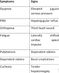 Typical Symptoms And Signs Of Heart Failure Download Table