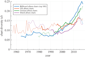 five decades of us uk german and dutch music charts show