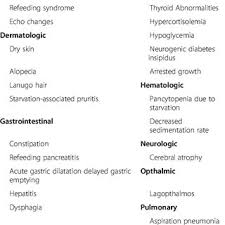 A diet low in fat will not necessarily cause hair loss but it will damage the quality of your hair. Pdf Anorexia Nervosa Medical Complications