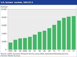 usda ers chart detail