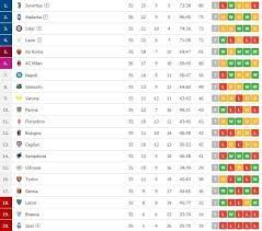 League table skor babak i wide form atas/bawah penonton. Ac Milan Detained At Atalanta Draw Following The Latest Italian League Standings