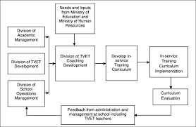 The curriculum is crafted to give you a strong foundation in the undergraduate areas of study. Curriculum Development For In Service Training Under The Ministry Of Download Scientific Diagram