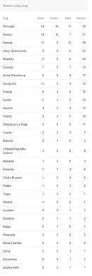Sprawdź, które miejsce zajmuje reprezentacja polski w klasyfikacji medalowej hme 2021. Klasyfikacja Medalowa Zimowych Igrzysk Olimpijskich 2018 Kto Zdobyl Najwiecej Medali Olimpijskich W Pjongczang 2018 Tabela Medalisci Polska Times