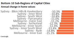 Home Prices In Sydney Melbourne Spiral Down Bust Spreads