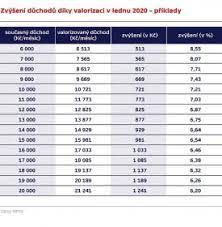 Valorizace důchodů je zvýšení důchodů nejčastěji od lednové splátky důchodu. Valorizace Duchodu Seznam Cz