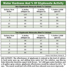 Below we will give specific instructions for a few common crops. Why Your Glyphosate May Not Be Working No Till Farmer