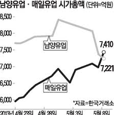 남양유업에서 불가리스가 인플루엔자 바이러스 및 다른 바이러스에 효과가 있다고 발표. ë§¤ì¼ìœ ì—… æ¼å¤«ä¹‹åˆ© ë§‰ë§ì‚¬íƒœ ë‚¨ì–'ìœ ì—… ê¸‰ë½ì— ì‹œê°€ì´ì•¡ ì—­ì „ ë§¤ì¼ê²½ì œ