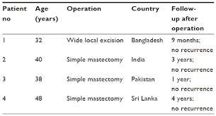 phyllodes tumor (pt) of the breast, particularly malignant phyllodes tumor (mpt), is a rare fibroepithelial neoplasm. Ruptured Malignant Phyllodes Tumor Of The Breast A Case R Imcrj