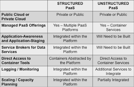 In this article, we will discuss two major types of big data: Cloud Native Application Platforms Structured And Unstructured Wikibon Research