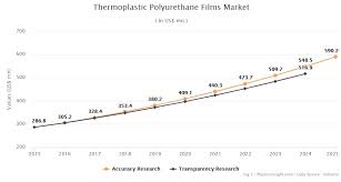Polyurethane Production Pricing And Market Demand