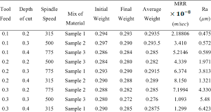 metal removal rate and surface roughness values download table